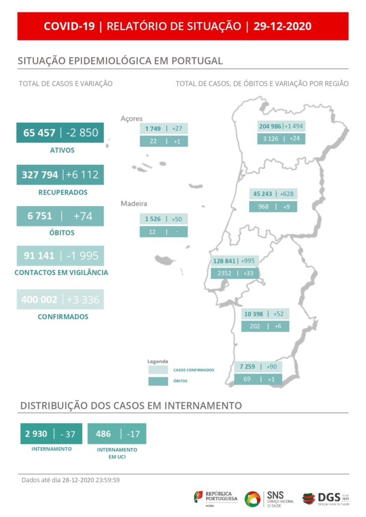 Covid-19: Portugal ultrapassa 400 mil casos desde o início da pandemia