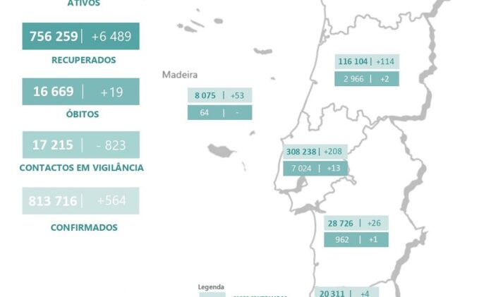 Covid-19: Portugal regista 19 mortes e 564 novos casos de infeção nas últimas 24 horas