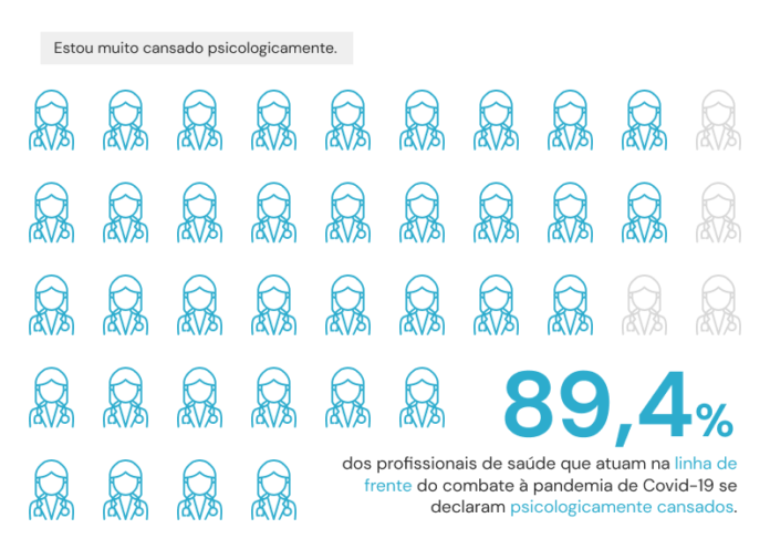 Pandemia: 89,4% dos profissionais de saúde estão psicologicamente cansados [infográfico]